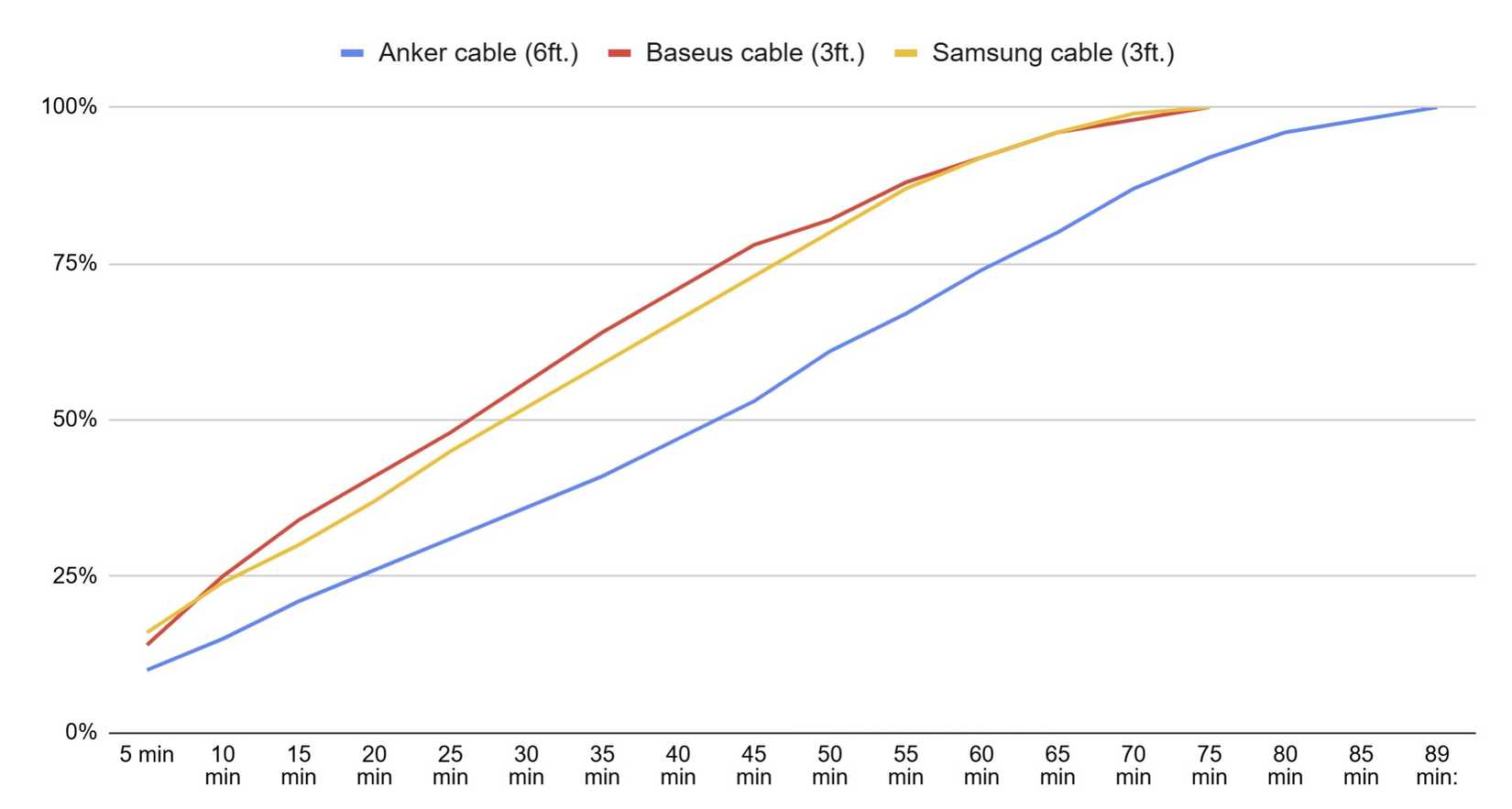 This tiny charging fix boosted my battery speed and most people have no ...
