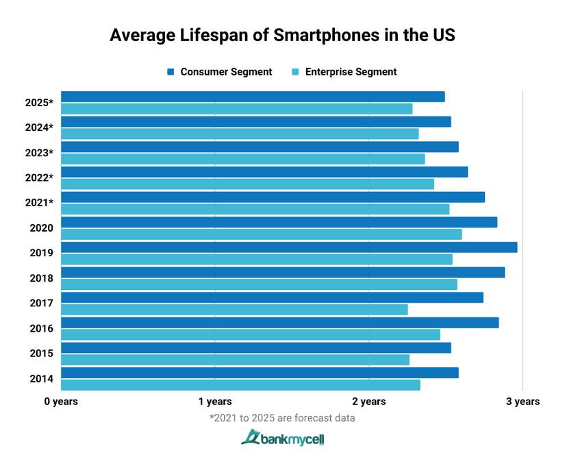 Why your phone or laptop loses support and how to respond