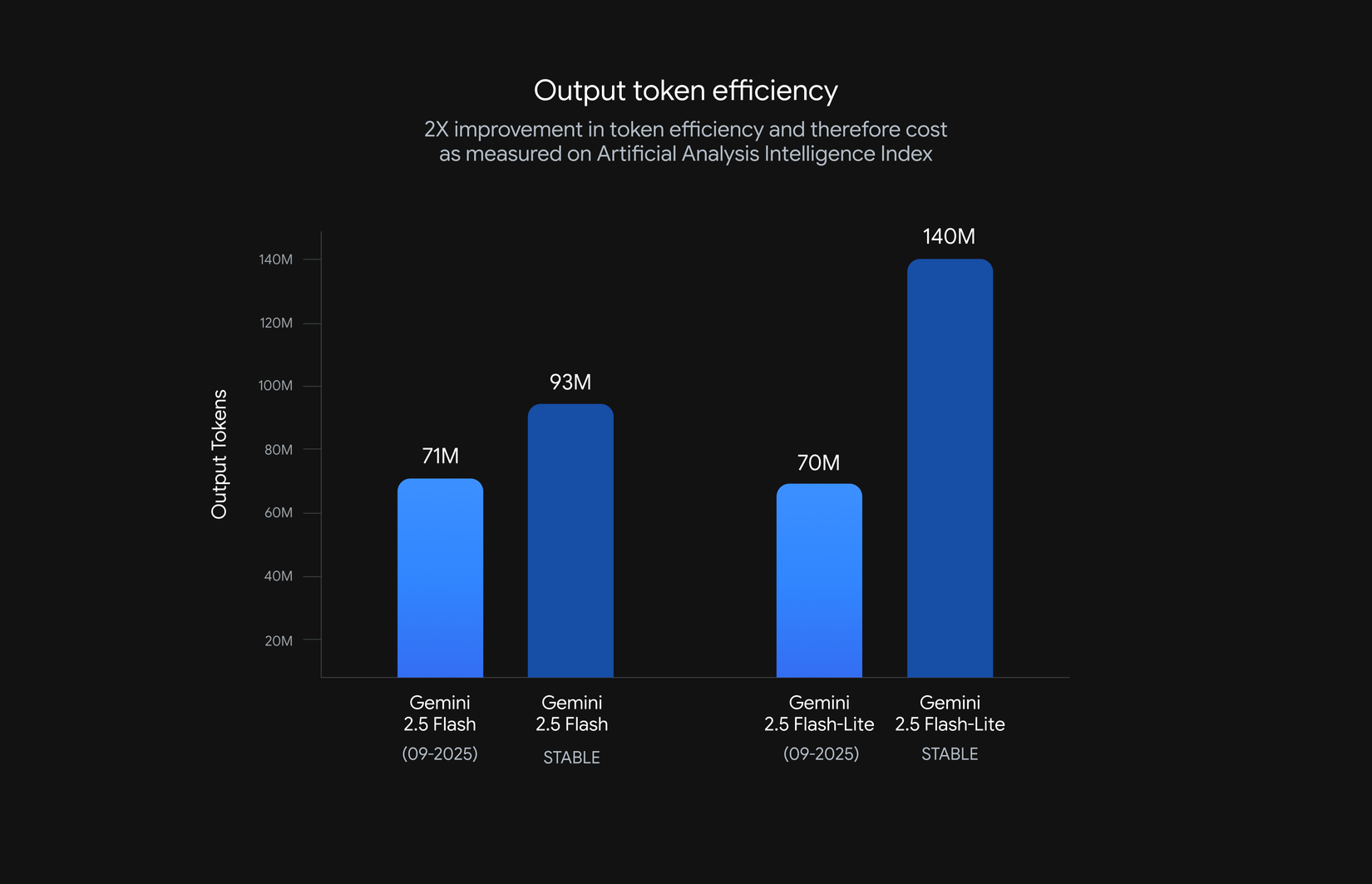 bar graph showing a 50% reduction in output tokens (hence costs) for Gemini 2.5 Flash-Lite and 24% reduction for Gemini 2.5 Flash