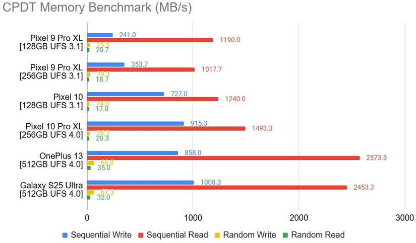 Benchmarks comparing the storage speeds of Pixel 9, Pixel 10, Galaxy S25 Ultra, and OnePlus 13 phones.