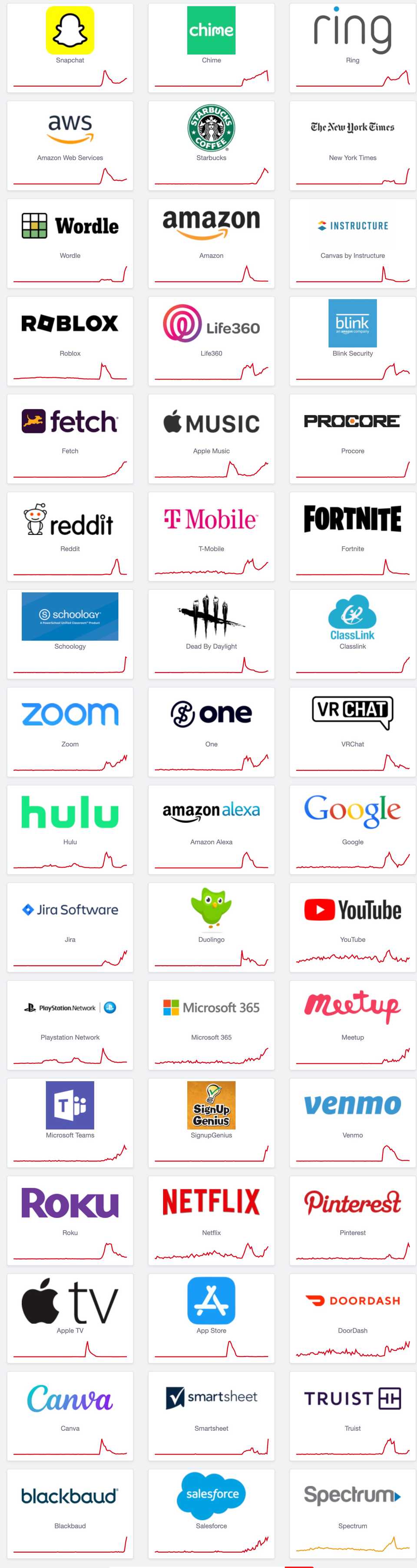 Uma captura de tela do Downdetector mostra todos os serviços afetados pela interrupção da AWS