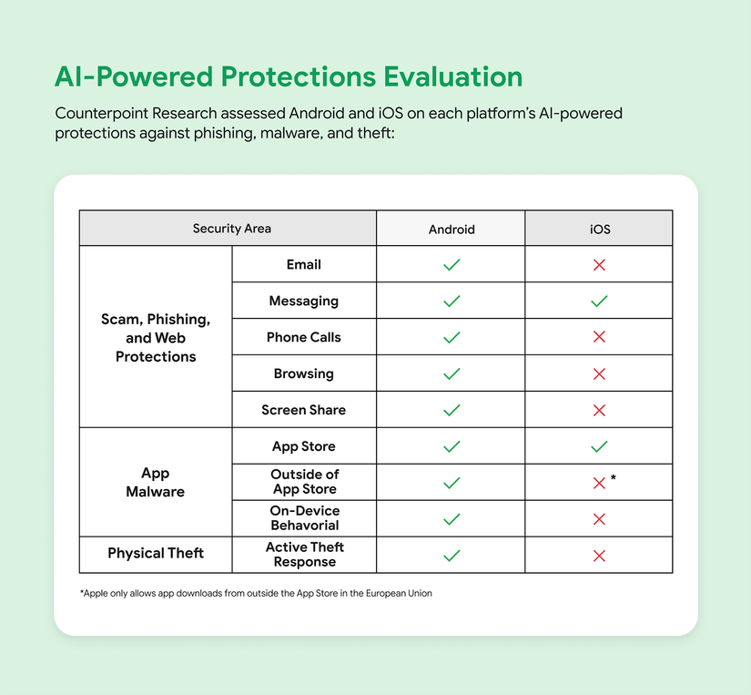 Evaluation of AI-Powered Protections_v3 by Counterpoint Research.