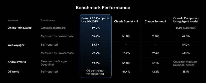 A set of benchmarks comparing Gemini Computer Use to competing agentic AI tools.