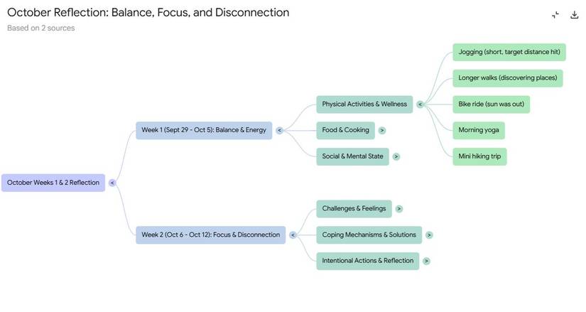 Screenshot showing a journal Mind Map in NotebookLM