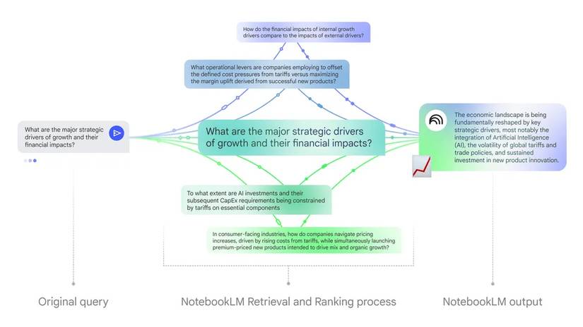A screeshot highlighting NotebookLM's new retrieval and ranking proces..