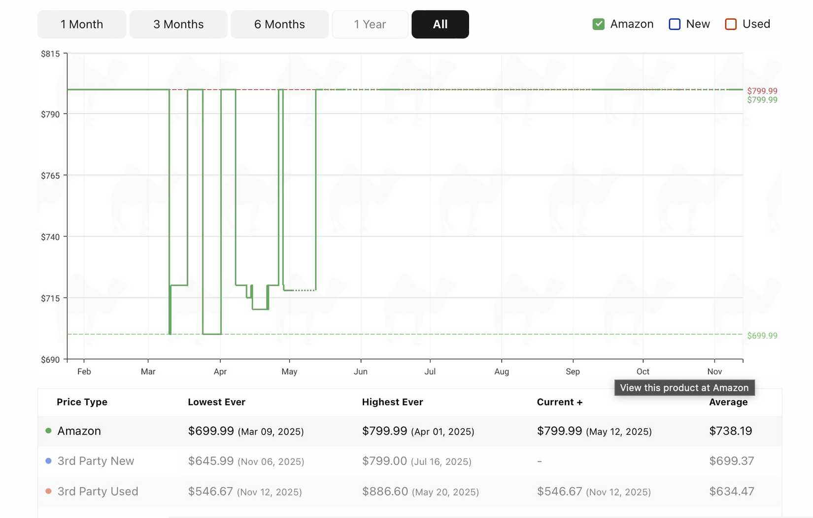 Webpage showing graph and price history of Samsung Galaxy S25 phone