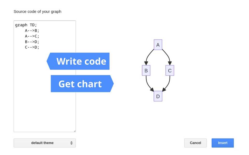 A Mermaid interface showing a text area to write code on the left and the resulting flowchart (nodes A, B, C, D) on the right