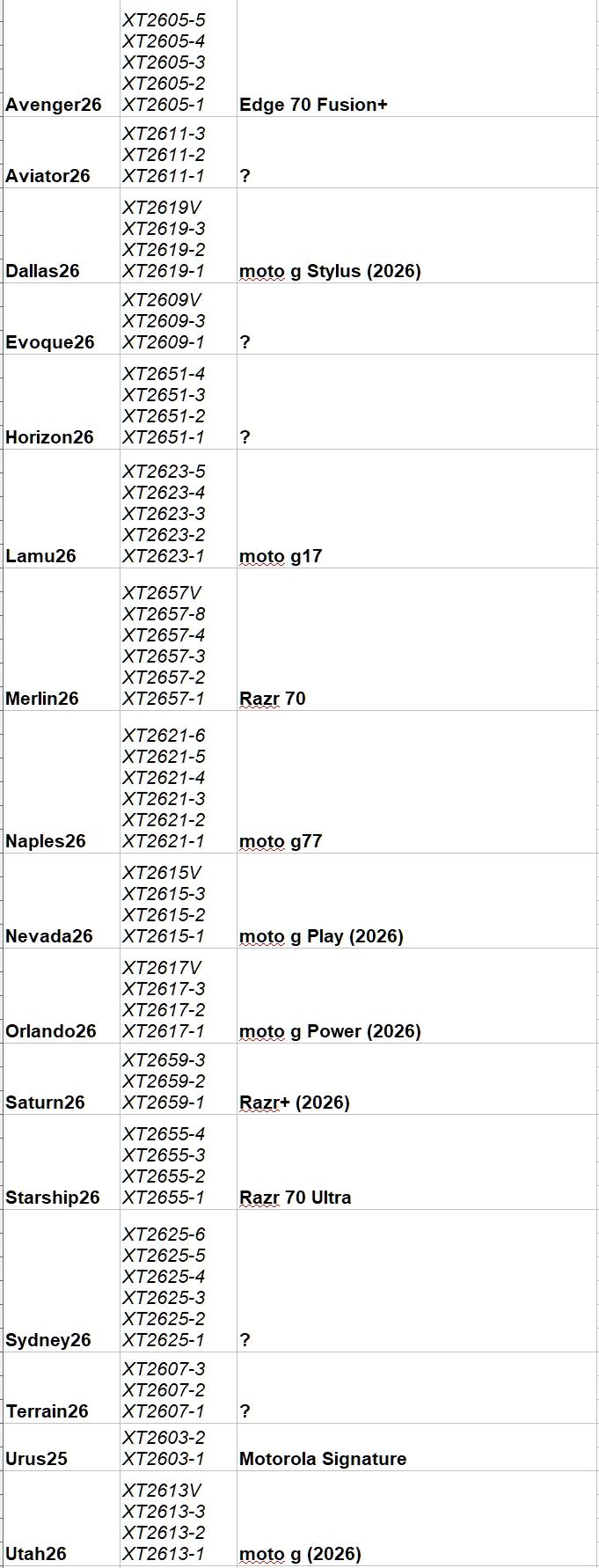 Evan Blass's list of Motorola's 2026 devices.