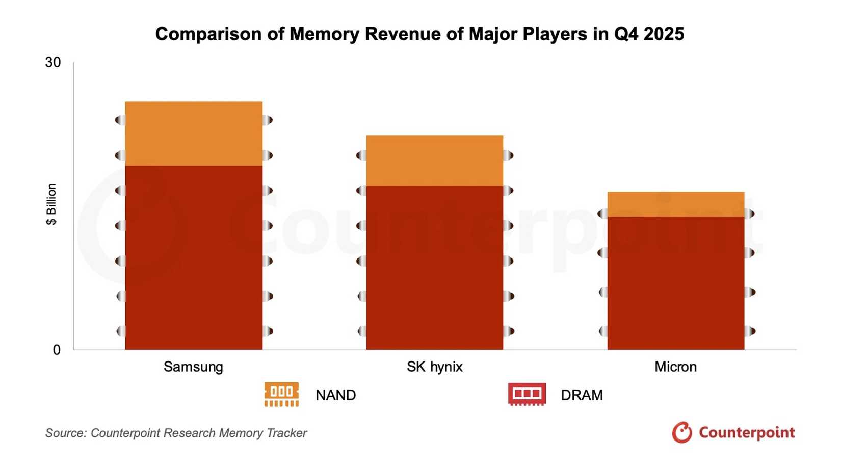 Um gráfico destacando a receita de memória de um grande player no quarto trimestre de 2025.