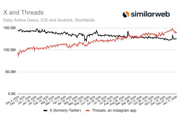 graph showing daily active users of x and threads
