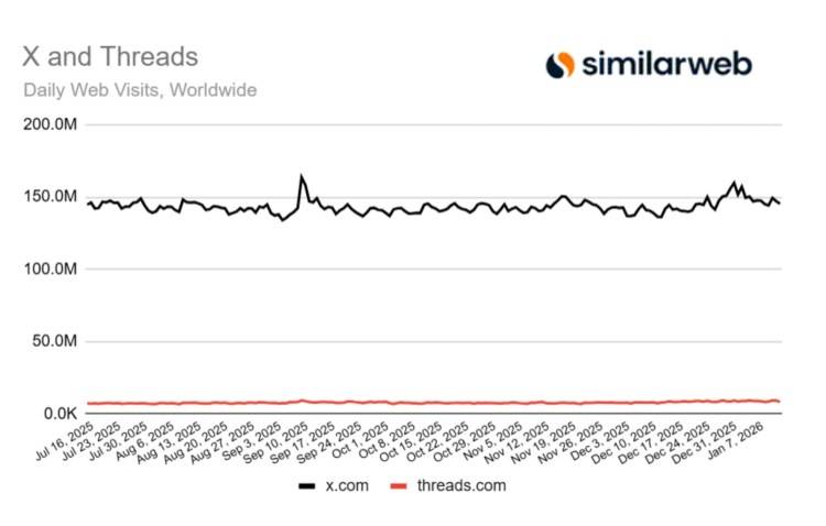 graph showing daily web visits on x and threads