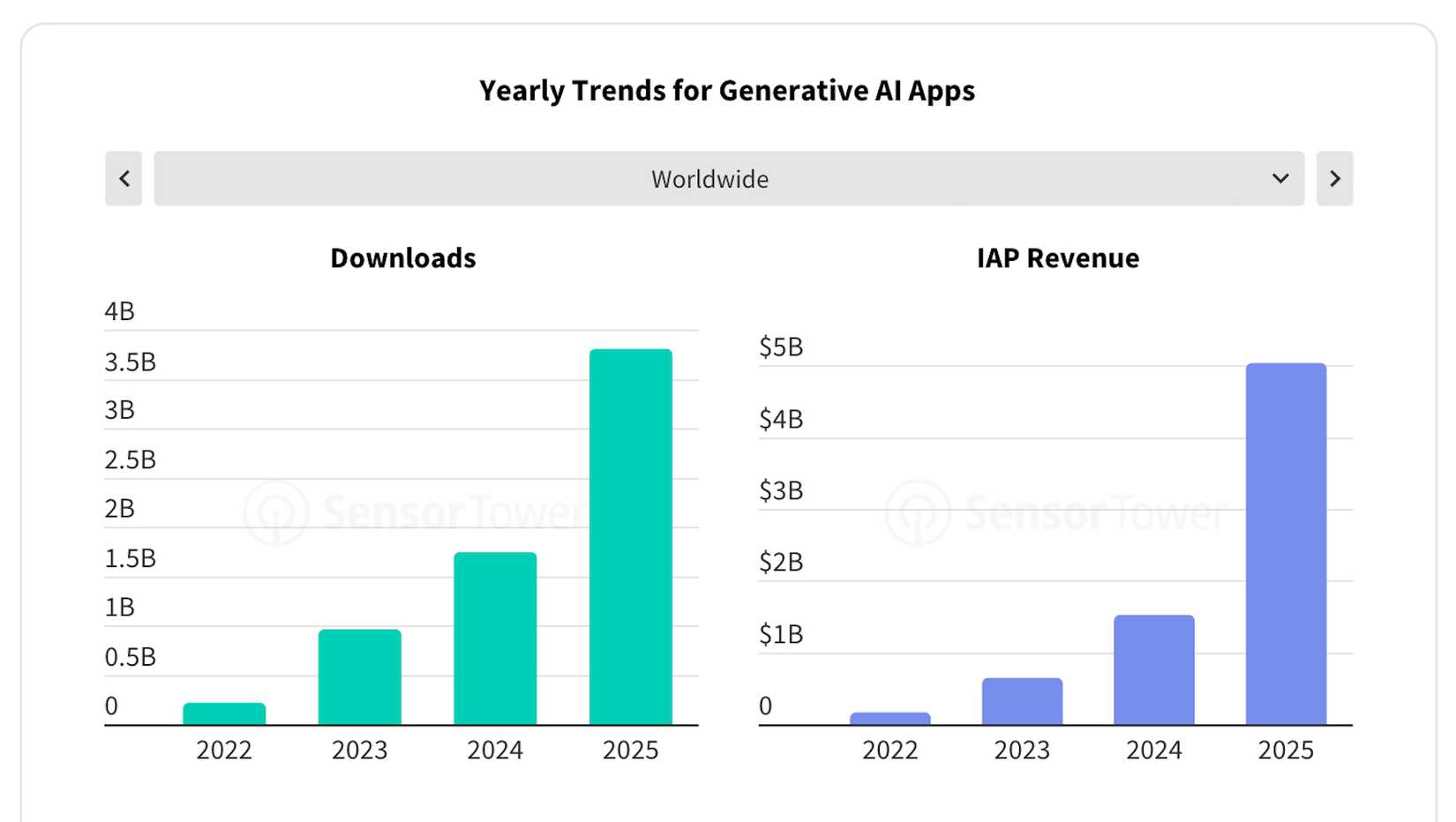 Dati dal rapporto 2026 State of Mobile di Sensor Tower