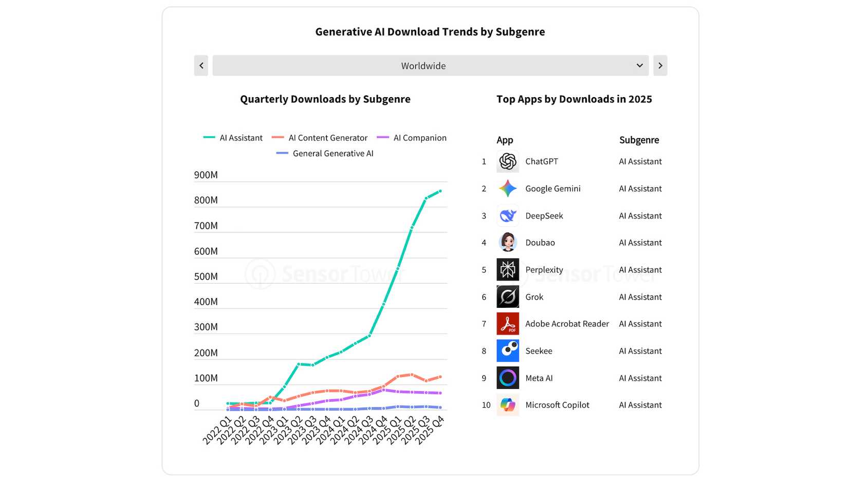 Dati dal rapporto 2026 State of Mobile di Sensor Tower