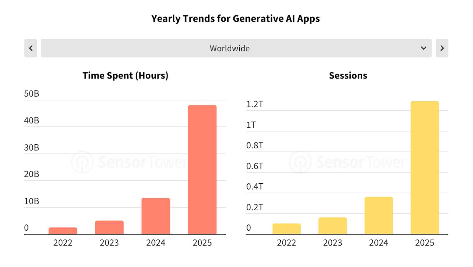 Dati dal rapporto 2026 State of Mobile di Sensor Tower