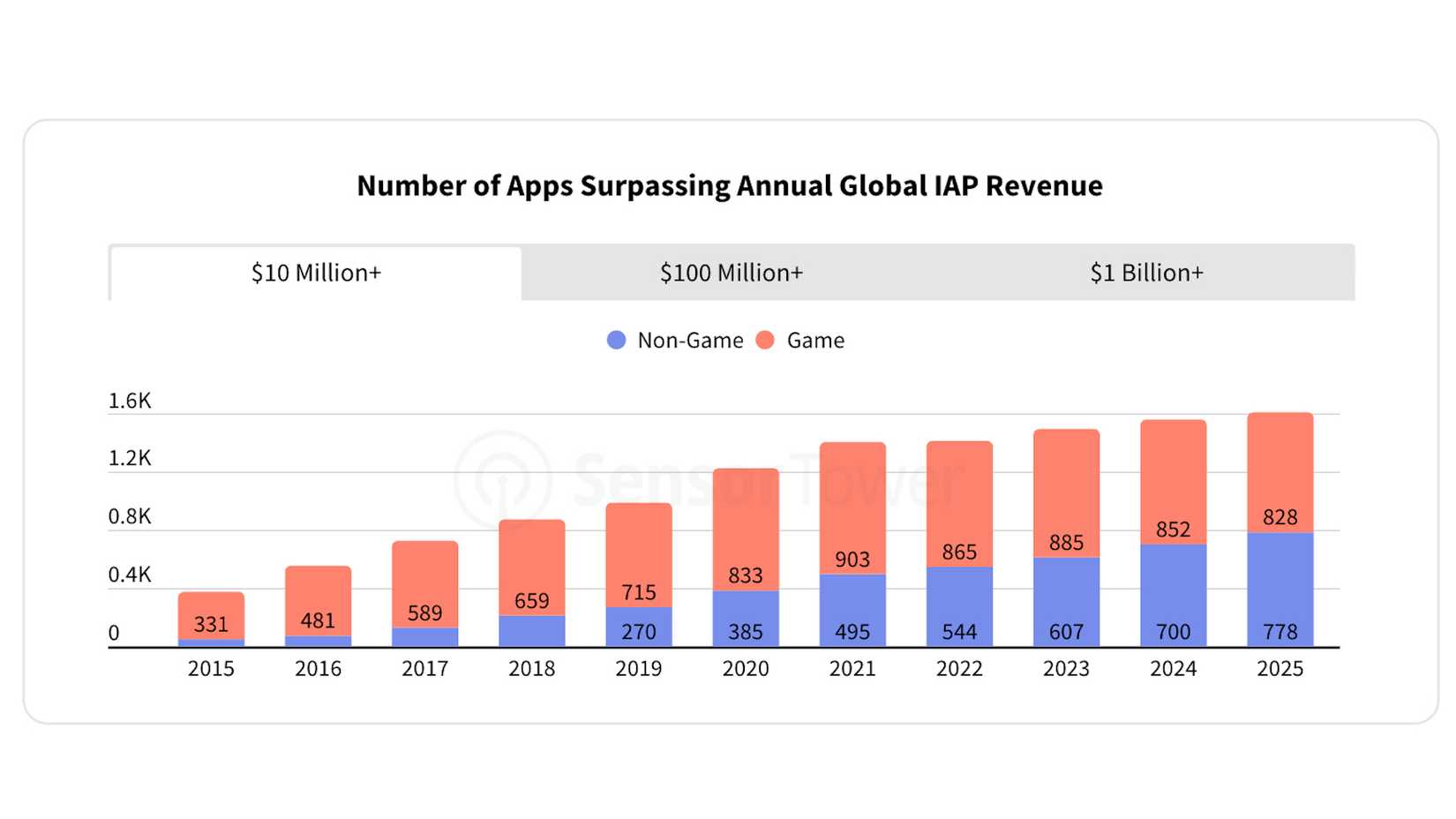 Dati dal rapporto 2026 State of Mobile di Sensor Tower