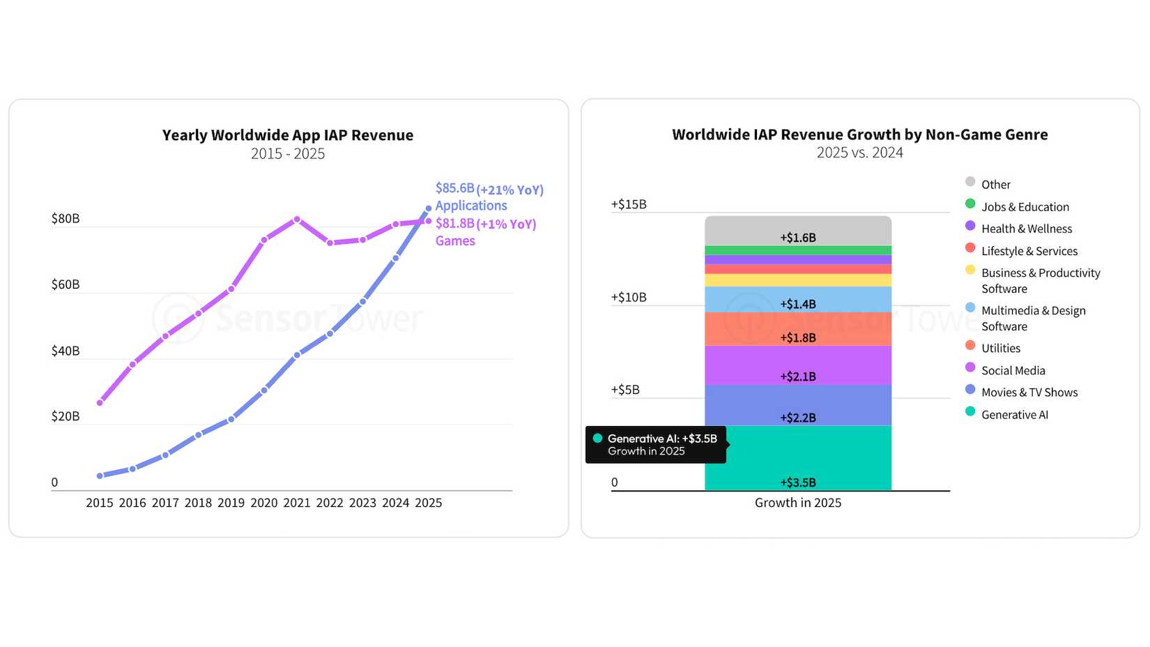 Dati dal rapporto 2026 State of Mobile di Sensor Tower