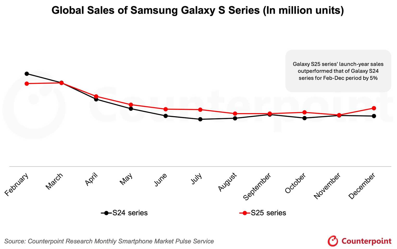 Confronto delle vendite tra Galaxy S25 e S24