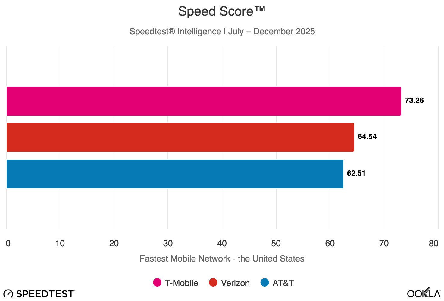 T-Mobile doubles Verizon's download speeds to become the fastest US carrier
