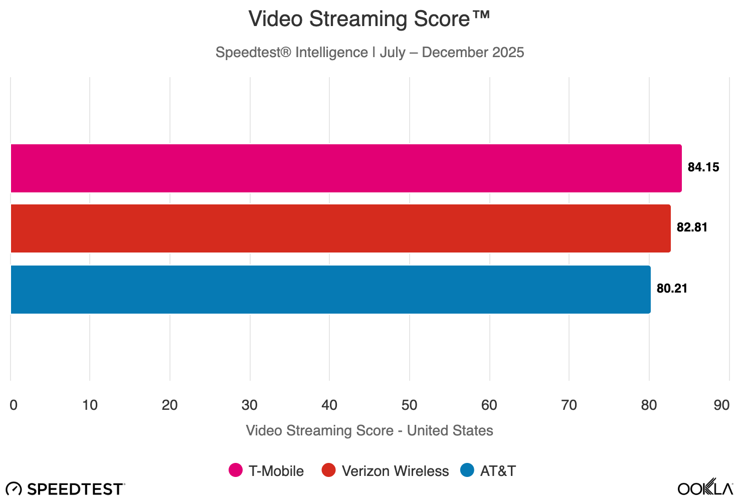T-Mobile doubles Verizon's download speeds to become the fastest US carrier