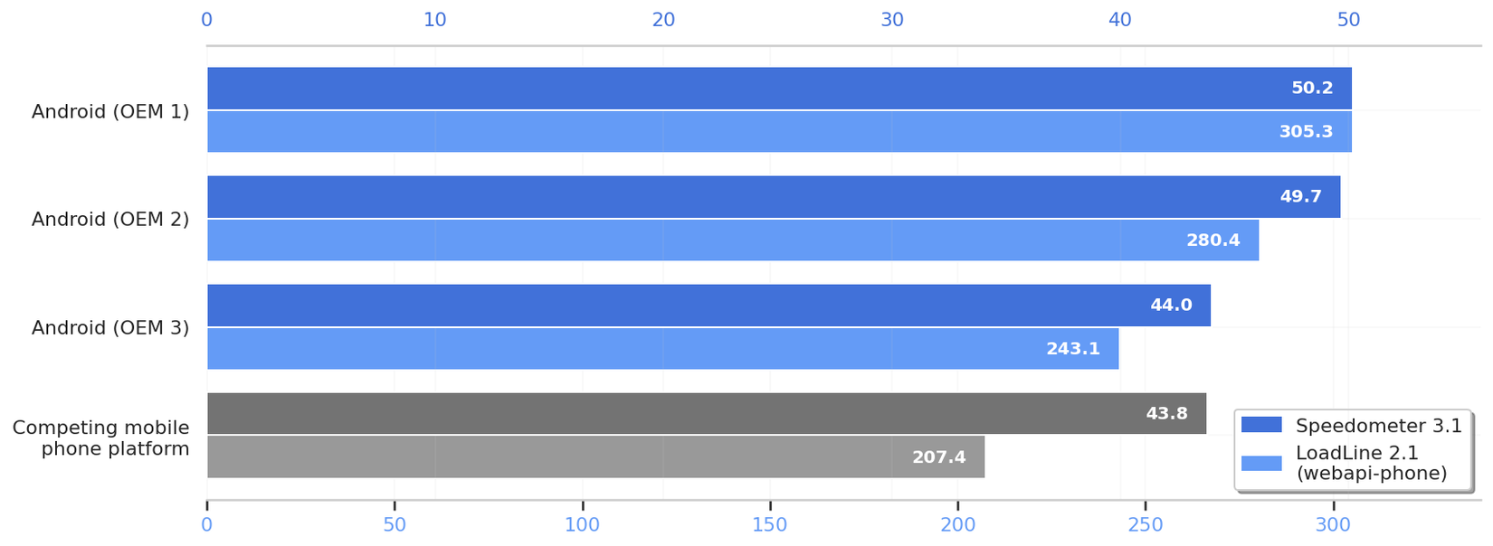 Uma imagem destacando as pontuações do velocímetro e LoadLine dos OEMs Android.