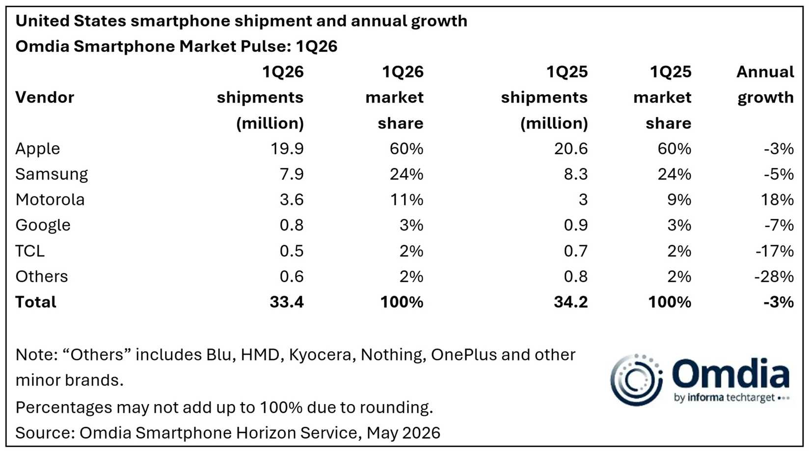 Omdia chart with smartphone shipments for Q1 2026