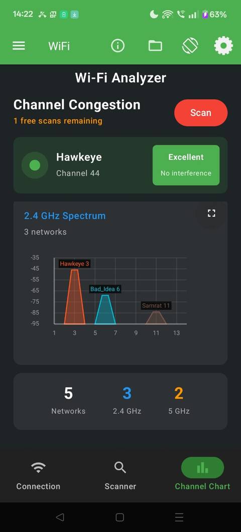 Screenshot showing the Wi-Fi channel chart in the Physics Toolbox app