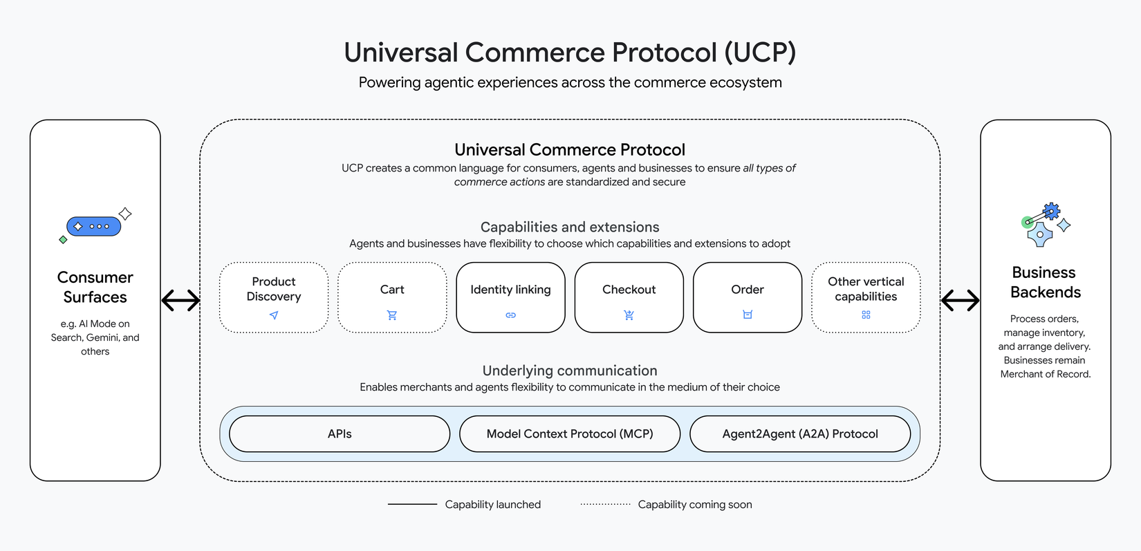 Um diagrama do protocolo de carrinho universal do Google