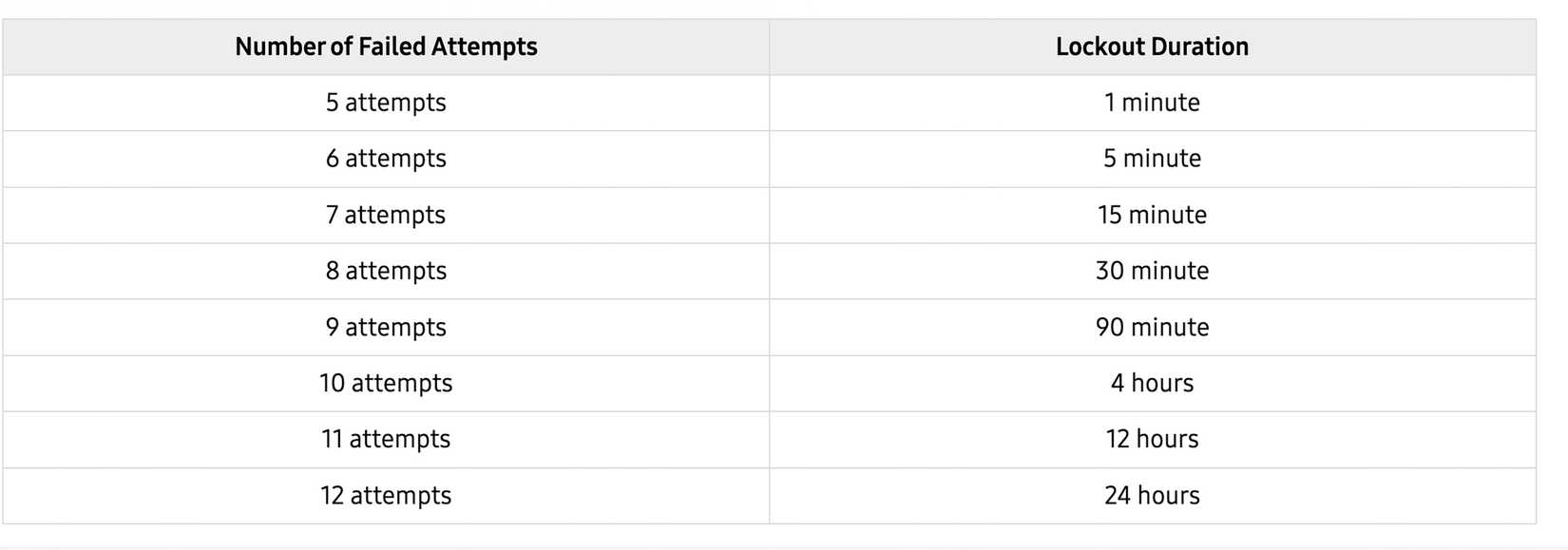 chart with lockout attempts and duration times