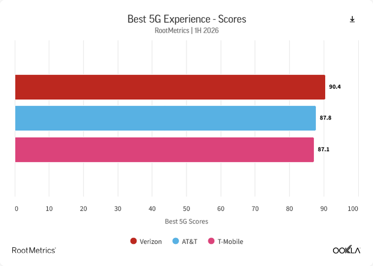 A pontuação para a categoria Experiência 5G nos prêmios Ookla.