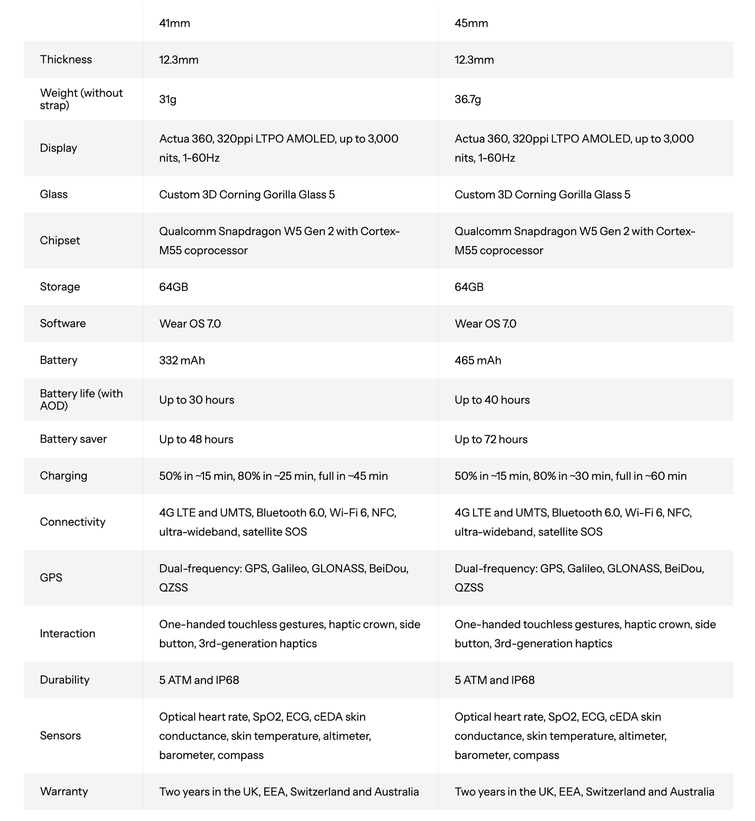 Google Pixel Watch 5 spec sheet