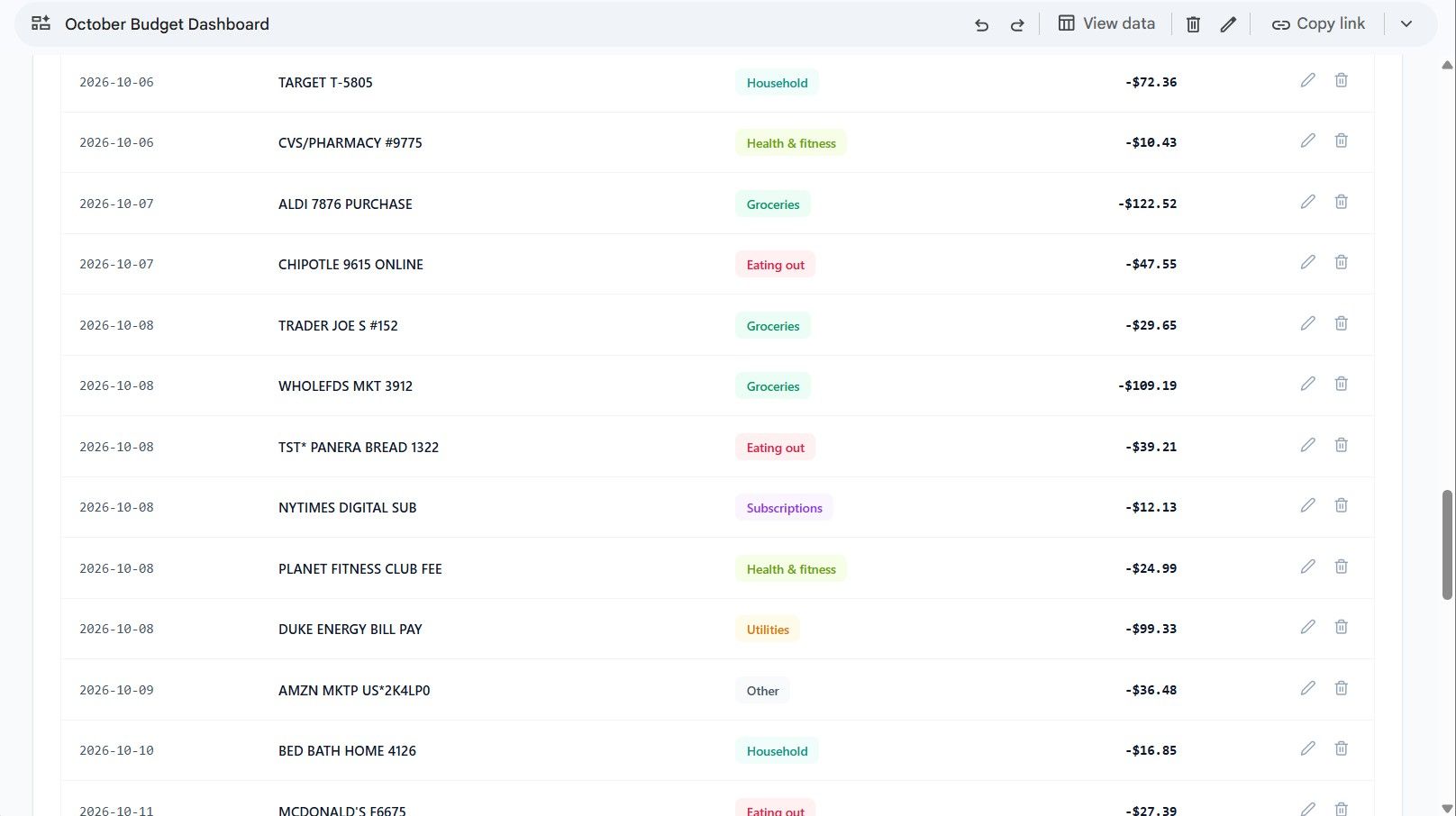 Google Sheets spreadsheet showing a transaction list within a budget dashboard.