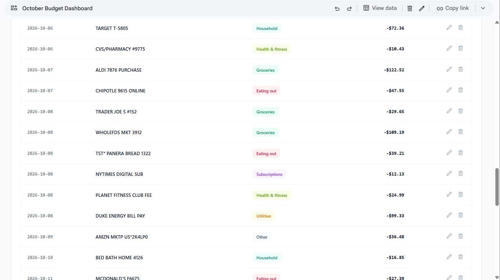 Google Sheets spreadsheet showing a transaction list within a budget dashboard.