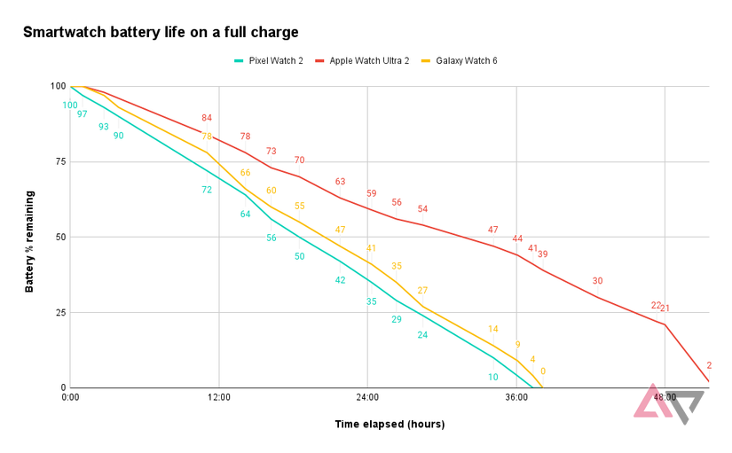 Apple Watch Series 11 battery life graph vs Series 10
