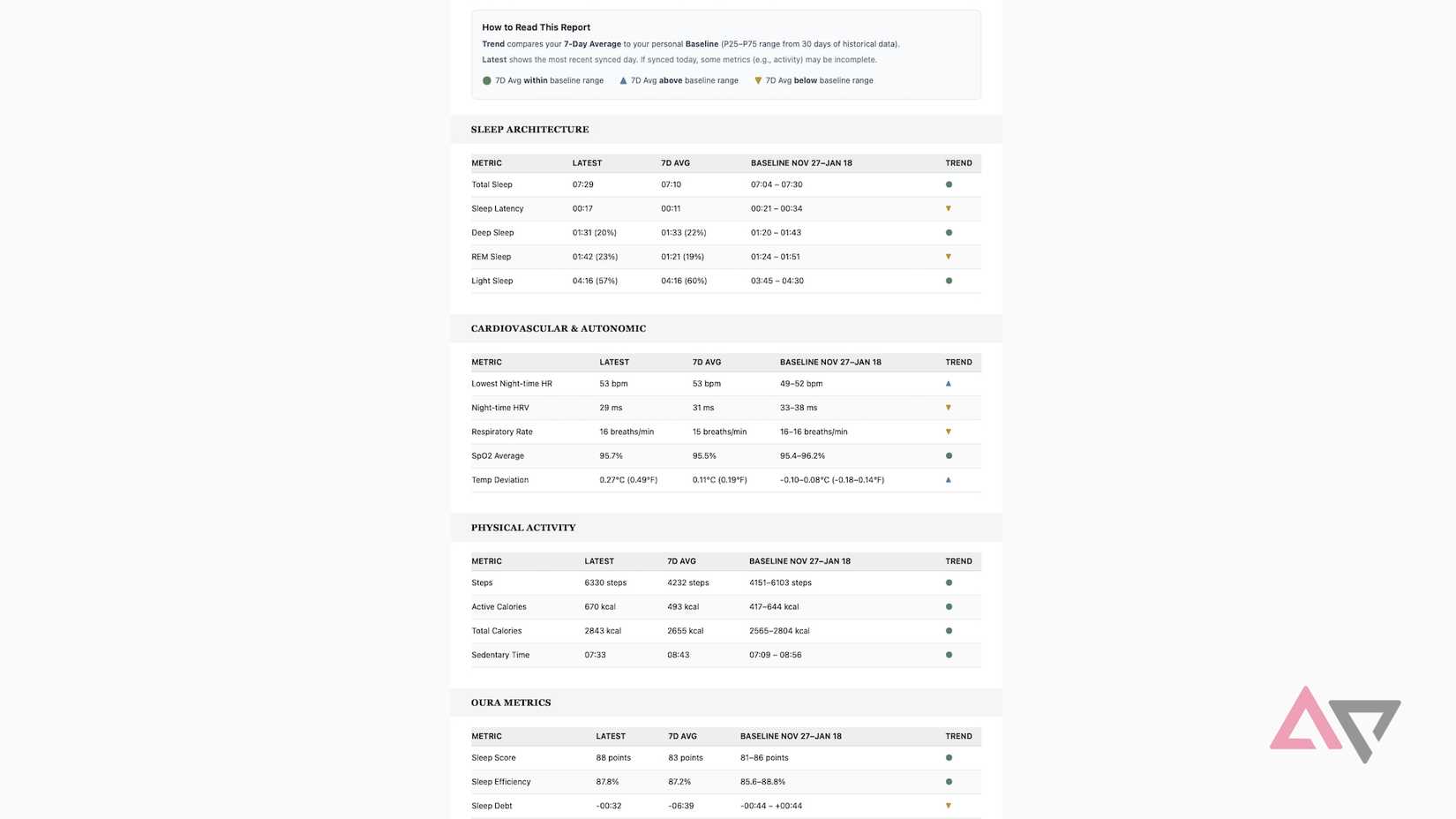 Dados retirados da ferramenta Simple Wearable Report